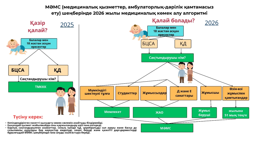 МӘМС (медициналық қызметтер қызметтер, амбулаторлық-дәрілік қамтамасыз ету) шеңберінде 2026 жылы медициналық көмек алу алгоритмі