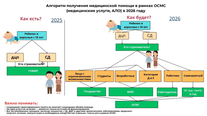 Алгоритм получения медицинской помощи в рамках ОСМС (медицинские услуги, АЛО) в 2026 году